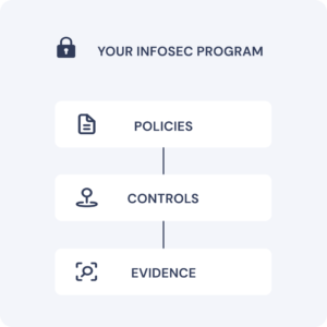 InfoSec Program Components