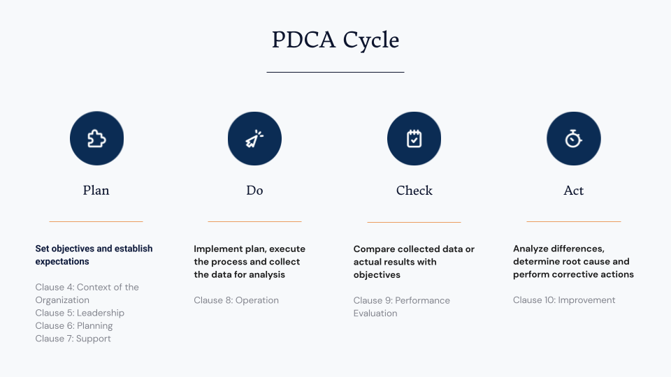 The ISO Mandatory Clauses follow the PDCA Cycle: Plan-Do-Check-Act.