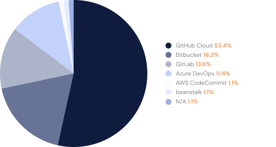 GitHub Cloud is the repository of choice. 53.4% of surveyed SMBs use it.