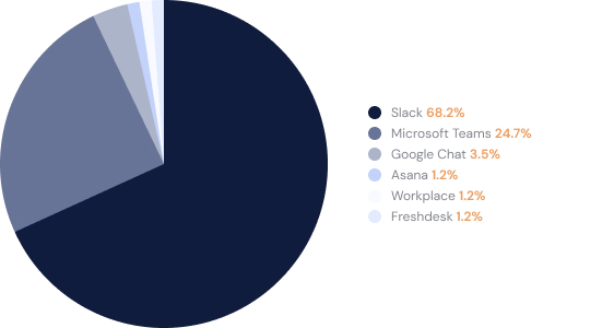 Slack leaves its competitors in the dust. 68.2% of SMBs use it.