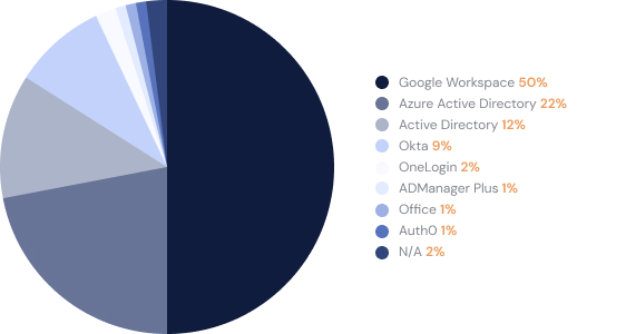 Google dominates directory services. 50% of surveyed SMBs use it.