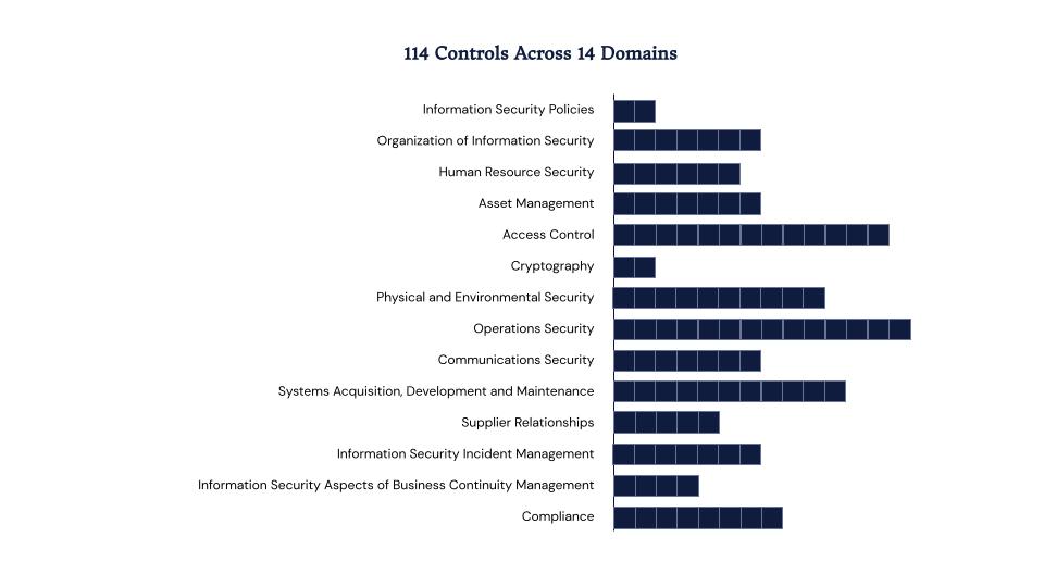 A horizontal bar chart showing the number of Annex A controls across each of the four domains